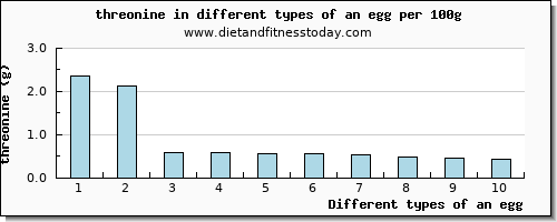 an egg threonine per 100g
